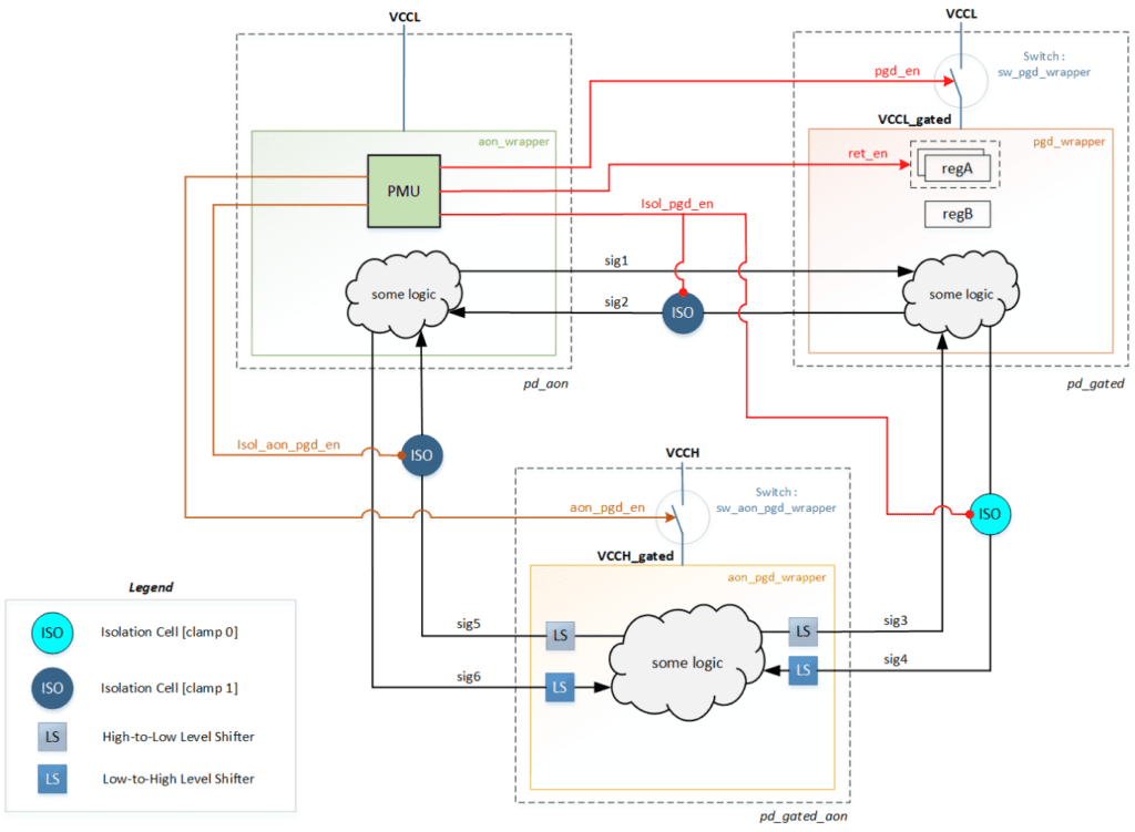UPF in the Logic Synthesis Flow of VLSI Design & Verification - Bale ...