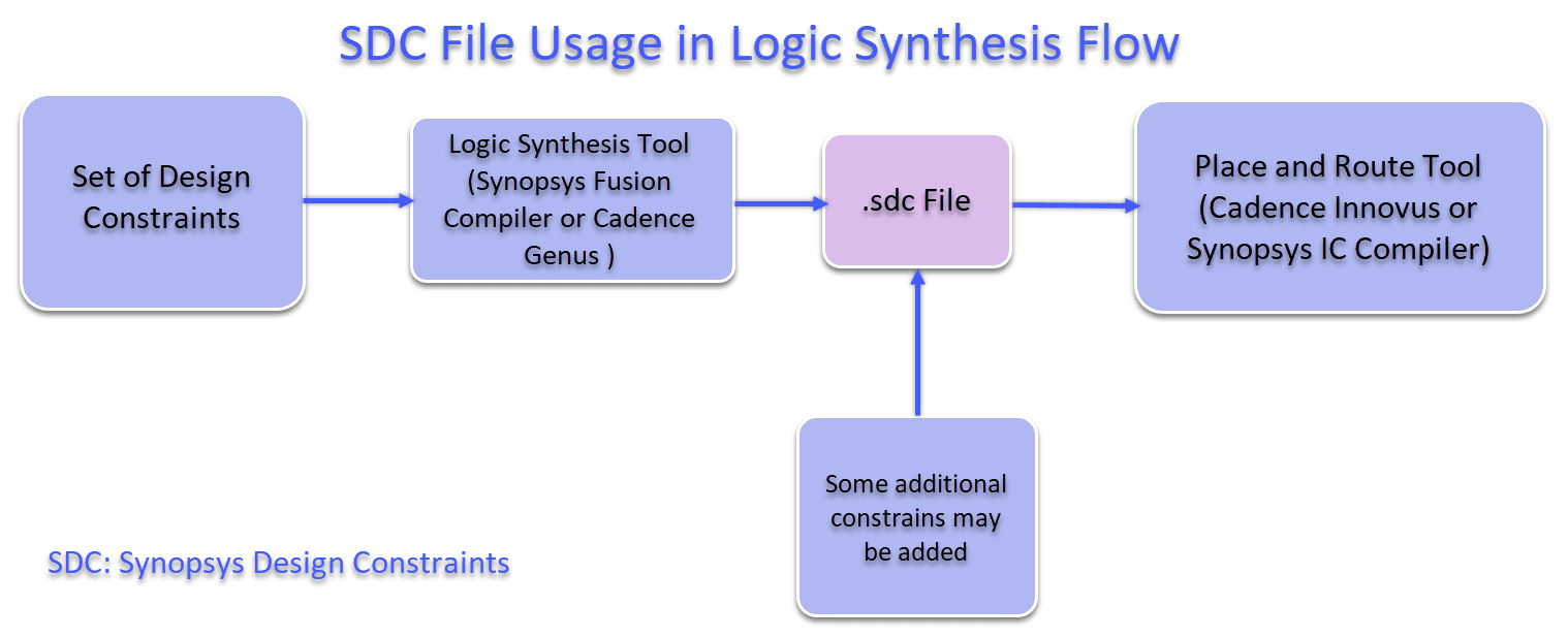 SDC File in the Logic Synthesis Flow of VLSI Design - Bale Tulu Kalpuga