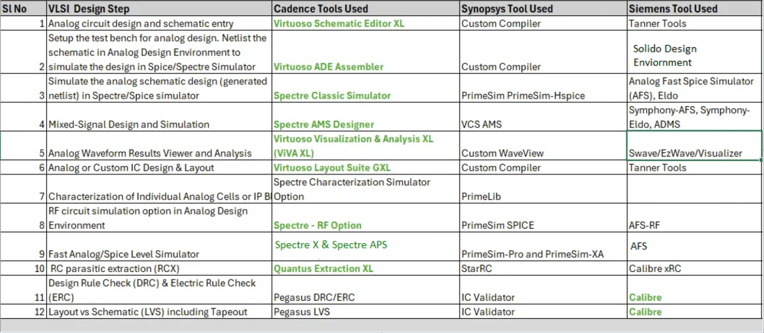VLSI Designers Choice of EDA Tools in Each Step of ASIC Design Flow ...